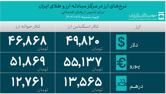 ۳۴.۵ میلیارد دلار ارز واردات تأمین شد ۳۴.۵ میلیارد دلار ارز واردات تأمین شد