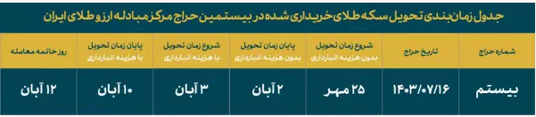 جزئیات حراج جدید سکه اعلام شد جزئیات حراج جدید سکه اعلام شد