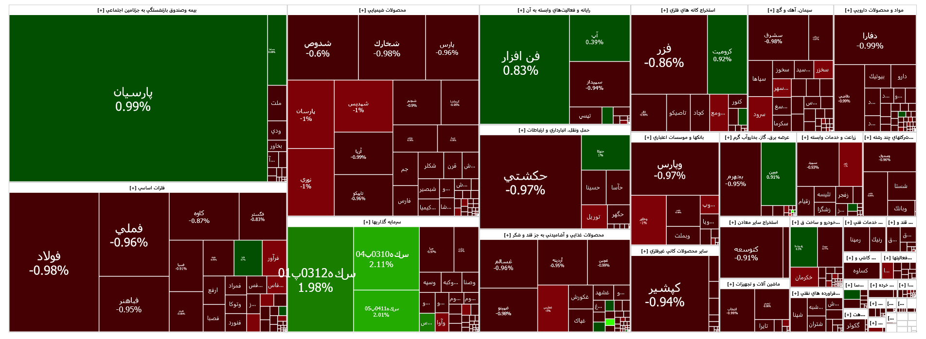 شاخص کل بورس در کف کانال دو میلیون ۱۰۰ هزار واحدی ایستاد شاخص کل بورس در کف کانال دو میلیون ۱۰۰ هزار واحدی ایستاد