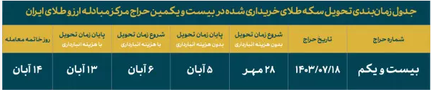 حراج سکه در ۱۸ مهرماه برگزار میشود/ بازه واریز وجه؛ ساعت ۸ تا ۲۳ روز سه شنبه ۱۷ مهرماه حراج سکه در ۱۸ مهرماه برگزار میشود/ بازه واریز وجه؛ ساعت ۸ تا ۲۳ روز سه شنبه ۱۷ مهرماه