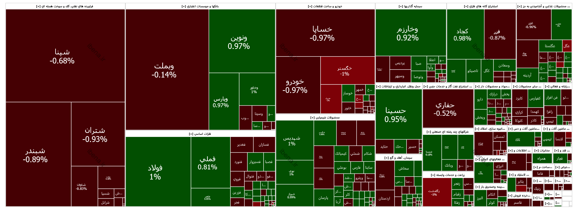 رشد ۱۳۸ واحدی شاخص کل بورس رشد ۱۳۸ واحدی شاخص کل بورس