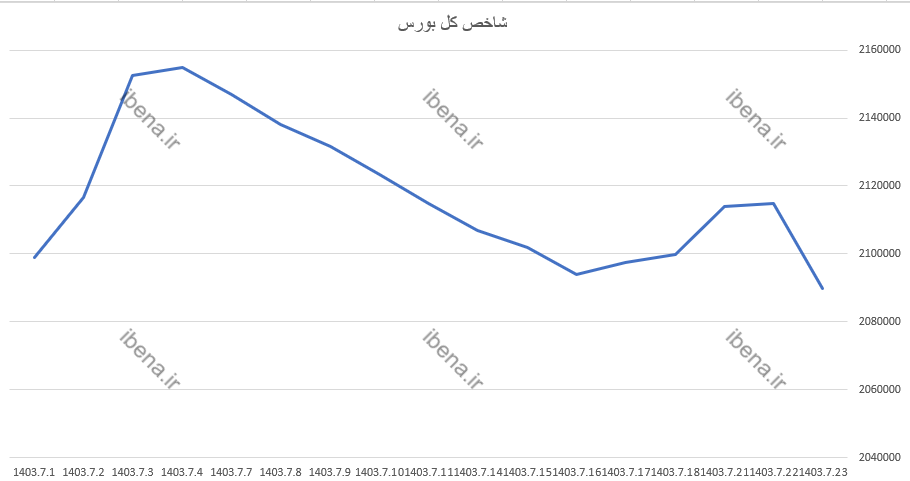 شاخص کل بازهم کانال دو میلیون و ۱۰۰ هزار واحدی را از دست داد شاخص کل بازهم کانال دو میلیون و ۱۰۰ هزار واحدی را از دست داد