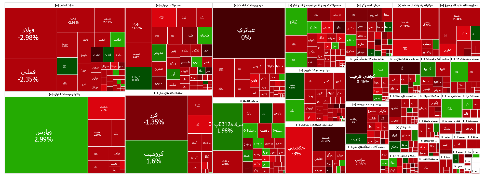 شاخص کل بازهم کانال دو میلیون و ۱۰۰ هزار واحدی را از دست داد شاخص کل بازهم کانال دو میلیون و ۱۰۰ هزار واحدی را از دست داد