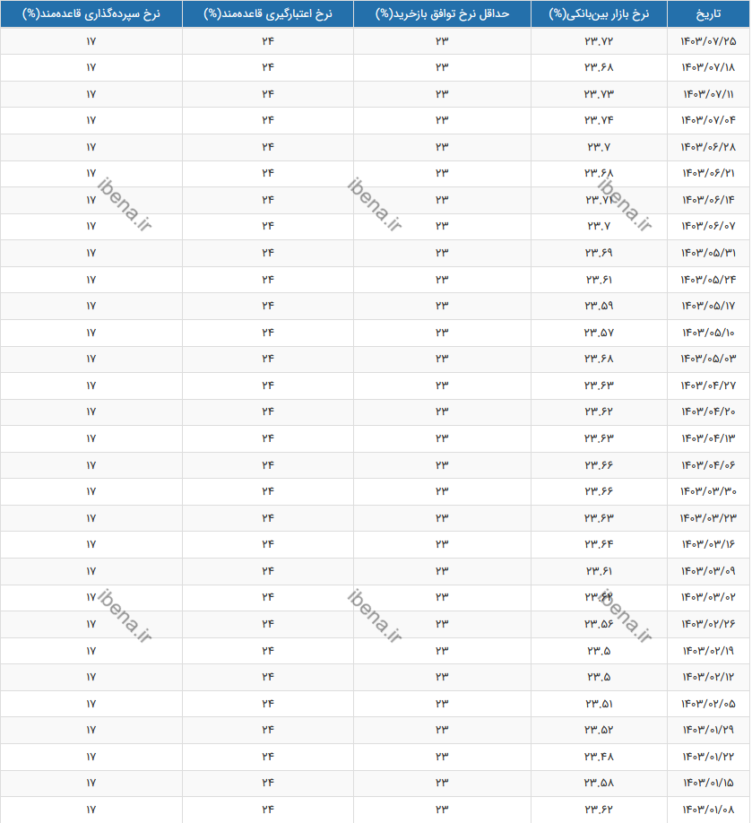نرخ بهره بینبانکی در هفته منتهی به ۲۵ مهر