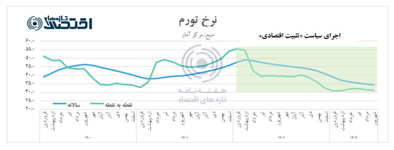 تورم سالانه به پایین‌ترین رقم ۴۴ ماه اخیر رسید