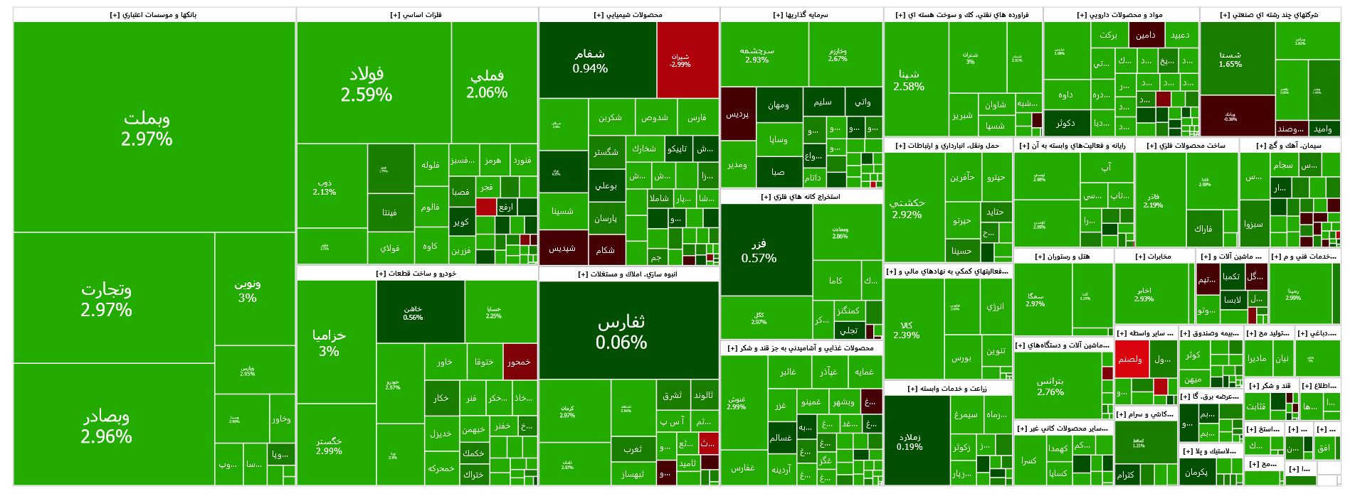 رشد ۱۷ هزار واحدی شاخص کل بورس