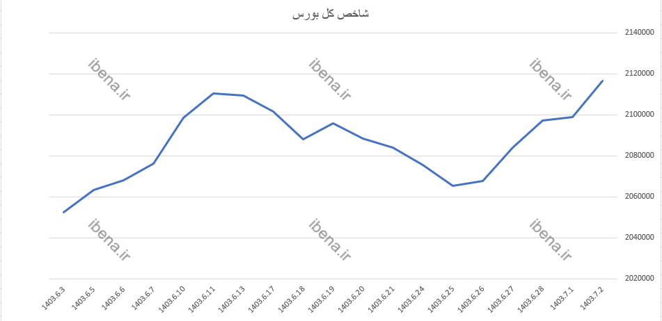 رشد ۱۷ هزار واحدی شاخص کل بورس