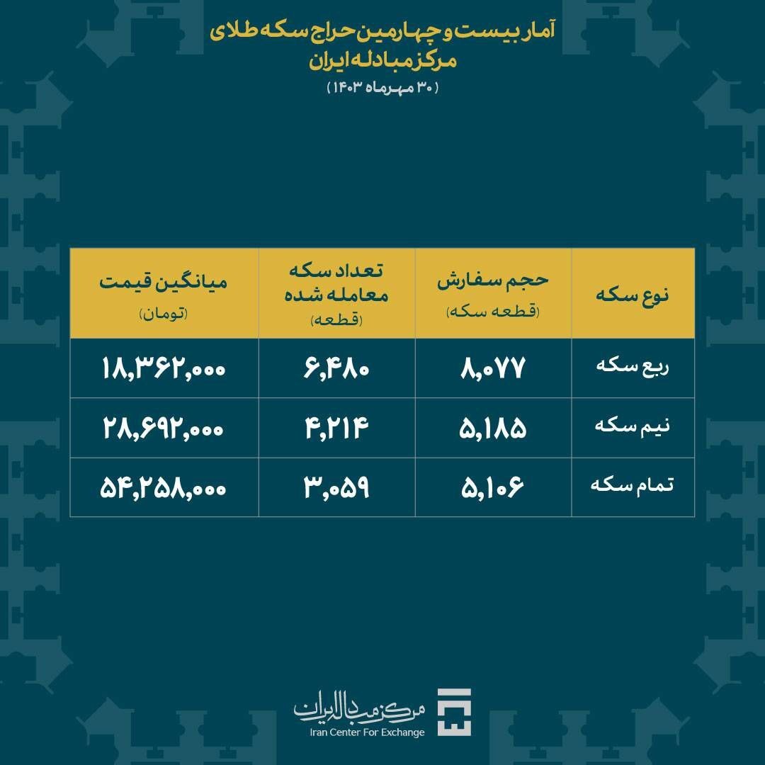 تخصیص بیش از ۱۳ هزار قطعه سکه طلا در حراج بیست و چهارم/ ۳۸۸ هزار قطعه سکه در ۲۴ حراج به فروش رسید تخصیص بیش از ۱۳ هزار قطعه سکه طلا در حراج بیست و چهارم/ ۳۸۸ هزار قطعه سکه در ۲۴ حراج به فروش رسید