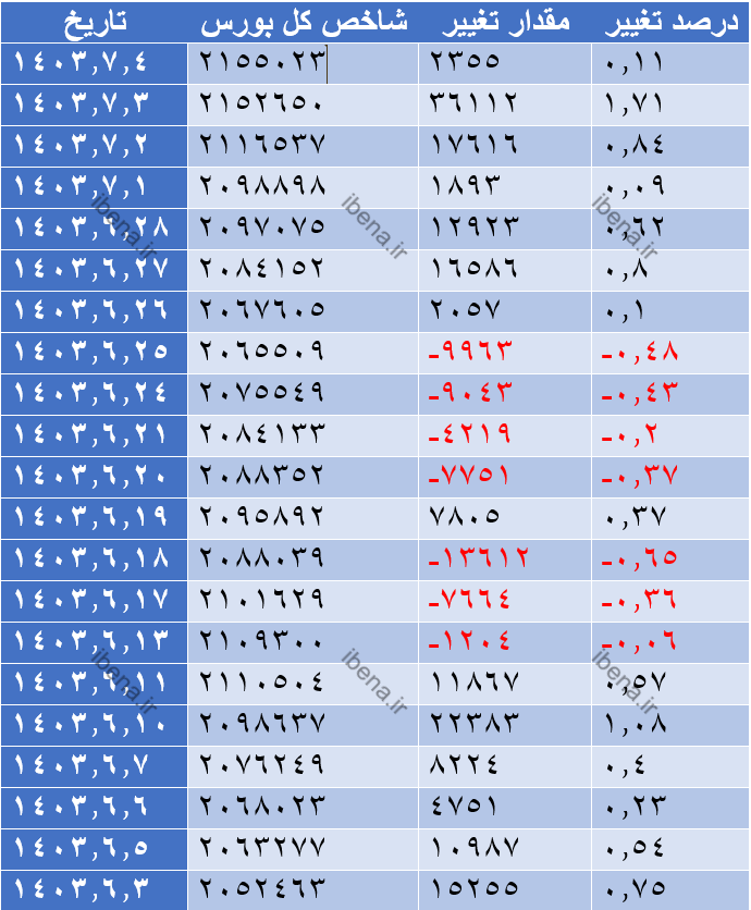 افت ۵ هزار واحدی شاخص کل بورس