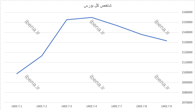 تداوم عقب نشینی شاخص کل بورس تداوم عقب نشینی شاخص کل بورس