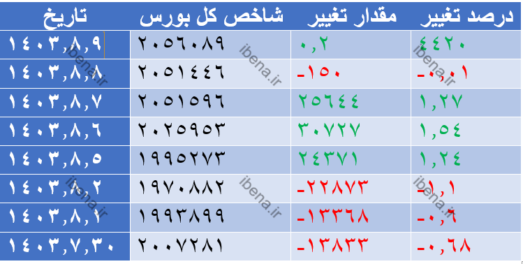 رشد ۳ هزار واحدی شاخص کل بورس رشد ۳ هزار واحدی شاخص کل بورس