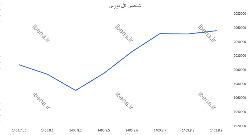 رشد ۳ هزار واحدی شاخص کل بورس رشد ۳ هزار واحدی شاخص کل بورس