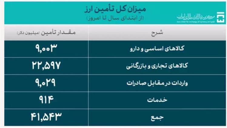 ۴۱.۵ میلیارد دلار ارز واردات تامین شد/تخصیص ۹۱۴ میلیون دلار به تقاضای خدماتی ۴۱.۵ میلیارد دلار ارز واردات تامین شد/تخصیص ۹۱۴ میلیون دلار به تقاضای خدماتی