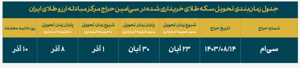 زمان حراج جدید سکه طلا اعلام شد زمان حراج جدید سکه طلا اعلام شد