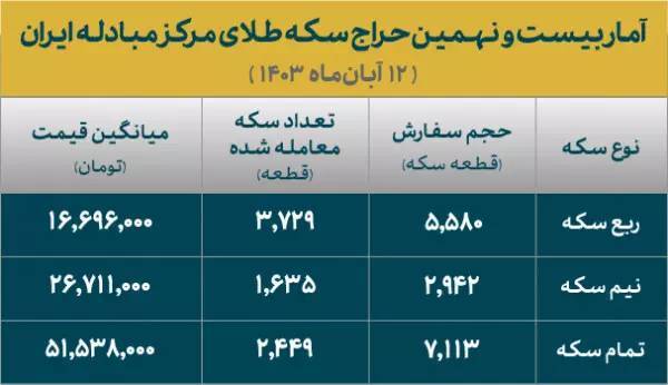 ۷۸۰۰ قطعه سکه طلا تخصیص داده شد/ ۵۰درصد متقاضیان برنده حراج سکه شدند