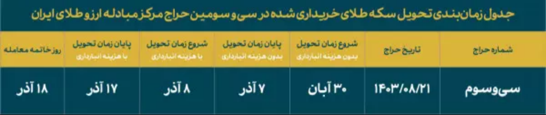 انواع سکه روز دوشنبه عرضه می‌شود /واریز وجه؛ ۲۰ آبان، شرکت در حراج؛ ۲۱ آبان