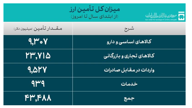 ۴۳.۴ میلیارد دلار ارز واردات تامین شد/ تامین ۳۳.۲ میلیارد دلاری ارز صنایع