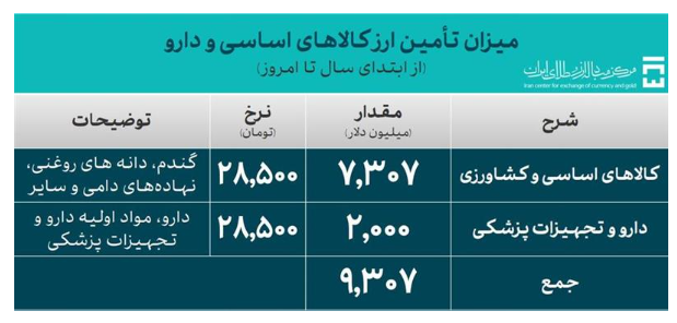 ۴۳.۴ میلیارد دلار ارز واردات تامین شد/ تامین ۳۳.۲ میلیارد دلاری ارز صنایع