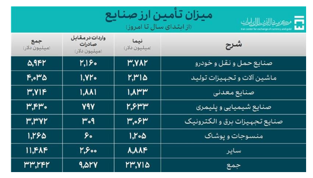 ۴۳.۴ میلیارد دلار ارز واردات تامین شد/ تامین ۳۳.۲ میلیارد دلاری ارز صنایع