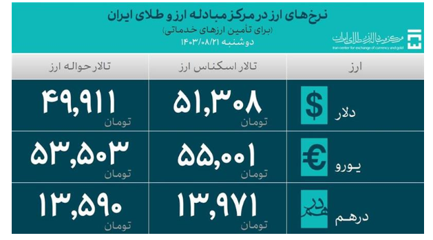 ۴۳.۴ میلیارد دلار ارز واردات تامین شد/ تامین ۳۳.۲ میلیارد دلاری ارز صنایع