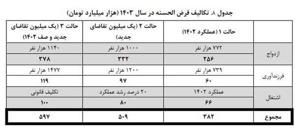 پیشنهاد مرکز پژوهشها برام وام ازدواج: مبلغ فردی وام را زیاد نکنید پیشنهاد مرکز پژوهشها برام وام ازدواج: مبلغ فردی وام را زیاد نکنید
