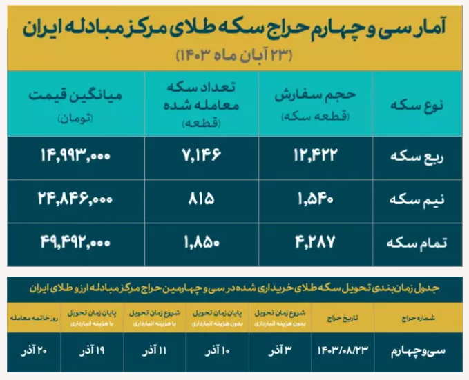 تخصیص ۷۱۰۰ قطعه ربع سکه ضرب ۱۴۰۳ در مرکز مبادله ایران/۶۰ درصد متقاضیان برنده شدند