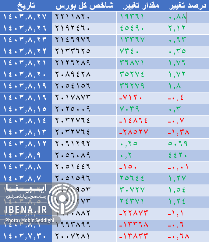 رشد ۶ هزار واحدی شاخص کل بورس رشد ۶ هزار واحدی شاخص کل بورس