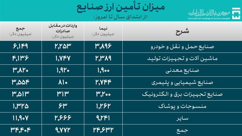 بیش از ۴۵ میلیارد دلار ارز واردات تامین شد/ تامین ۹۵۰ میلیون دلاری ارز خدماتی بیش از ۴۵ میلیارد دلار ارز واردات تامین شد/ تامین ۹۵۰ میلیون دلاری ارز خدماتی