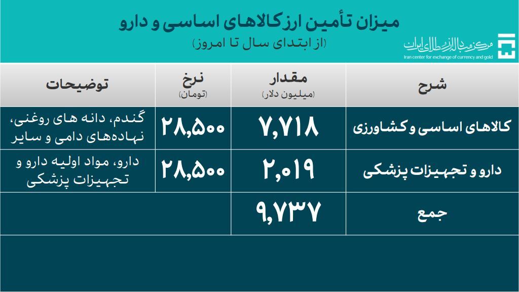 بیش از ۴۵ میلیارد دلار ارز واردات تامین شد/ تامین ۹۵۰ میلیون دلاری ارز خدماتی بیش از ۴۵ میلیارد دلار ارز واردات تامین شد/ تامین ۹۵۰ میلیون دلاری ارز خدماتی