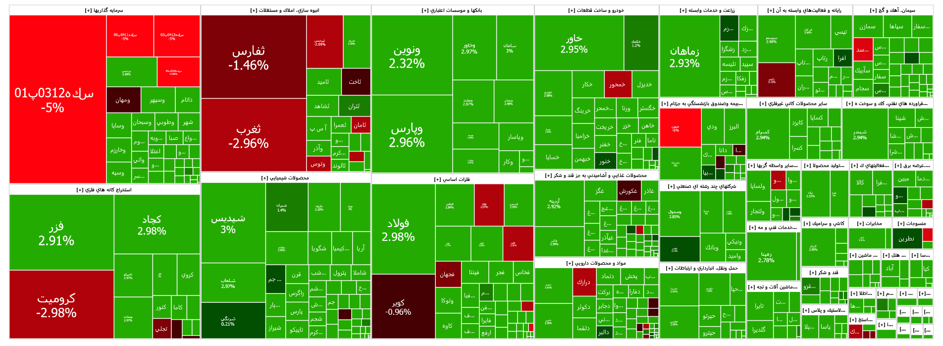 شاخص کل بورس با قدرت کانال دو میلیون واحدی را پس گرفت