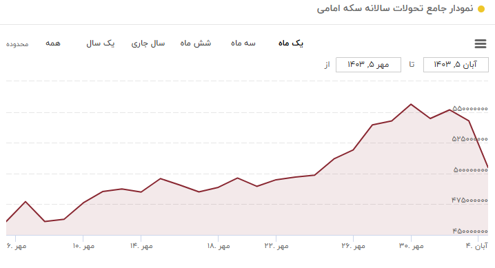 کاهش ۶ میلیون تومانی حباب سکه در یک هفته/ روند نزولی ادامه دارد کاهش ۶ میلیون تومانی حباب سکه در یک هفته/ روند نزولی ادامه دارد