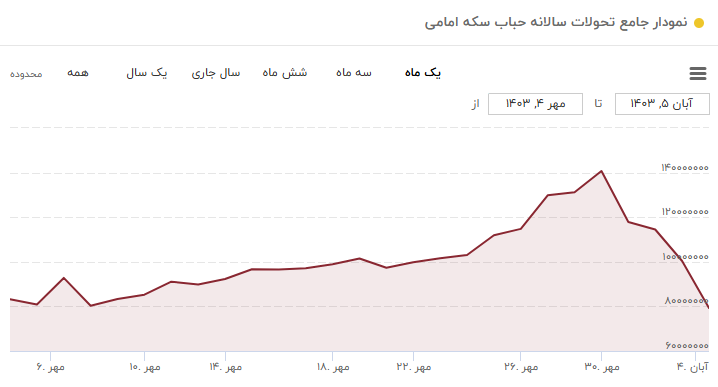 کاهش ۶ میلیون تومانی حباب سکه در یک هفته/ روند نزولی ادامه دارد کاهش ۶ میلیون تومانی حباب سکه در یک هفته/ روند نزولی ادامه دارد
