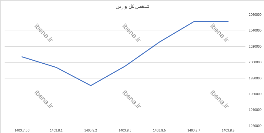 افت اندک شاخص کل بورس افت اندک شاخص کل بورس