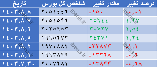 افت ۲ هزار واحدی شاخص کل بورس افت ۲ هزار واحدی شاخص کل بورس