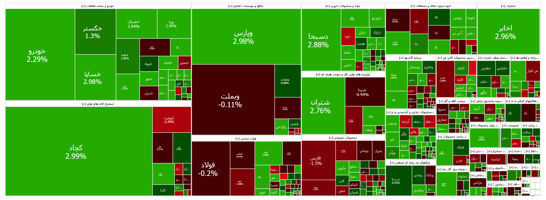 افت ۱۲ هزار واحدی شاخص کل بورس افت ۱۲ هزار واحدی شاخص کل بورس