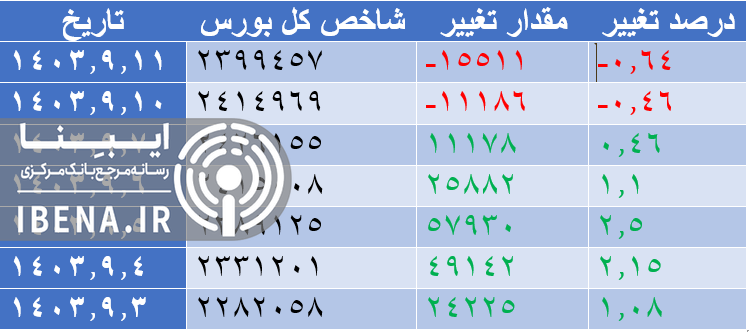 شاخص کل بورس کانال دو میلیون و ۴۰۰ هزار واحدی را از دست داد شاخص کل بورس کانال دو میلیون و ۴۰۰ هزار واحدی را از دست داد