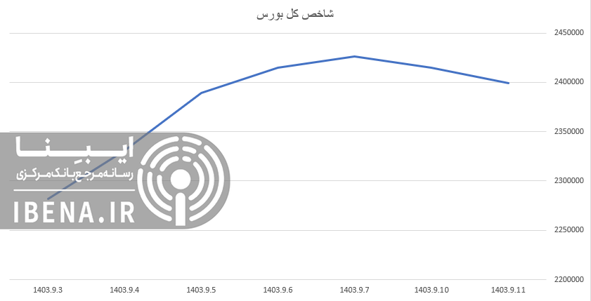 شاخص کل بورس کانال دو میلیون و ۴۰۰ هزار واحدی را از دست داد شاخص کل بورس کانال دو میلیون و ۴۰۰ هزار واحدی را از دست داد