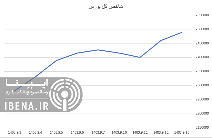 شاخص فرابورس ۲۴ هزار واحدی شد/ گروه خودرو لیدر بازار شاخص فرابورس ۲۴ هزار واحدی شد/ گروه خودرو لیدر بازار