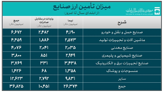 ۴۷.۷ میلیارد دلار ارز واردات تامین شد/ تأمین ۹.۹ میلیارد دلاری برای کالاهای اساسی و دارو ۴۷.۷ میلیارد دلار ارز واردات تامین شد/ تأمین ۹.۹ میلیارد دلاری برای کالاهای اساسی و دارو