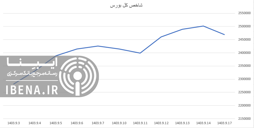 افت ۱۵ واحدی شاخص کل بورس افت ۱۵ واحدی شاخص کل بورس