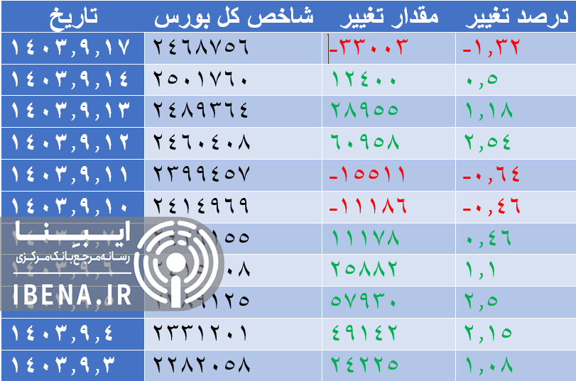 افت ۱۵ واحدی شاخص کل بورس افت ۱۵ واحدی شاخص کل بورس