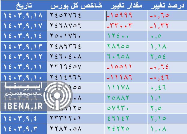 افت اندک شاخص کل بورس در دومین روز معاملات هفته