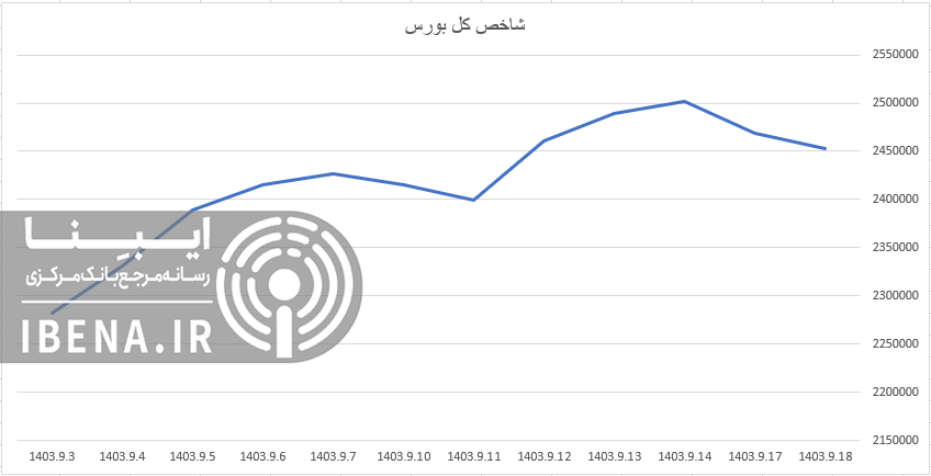 افت اندک شاخص کل بورس در دومین روز معاملات هفته