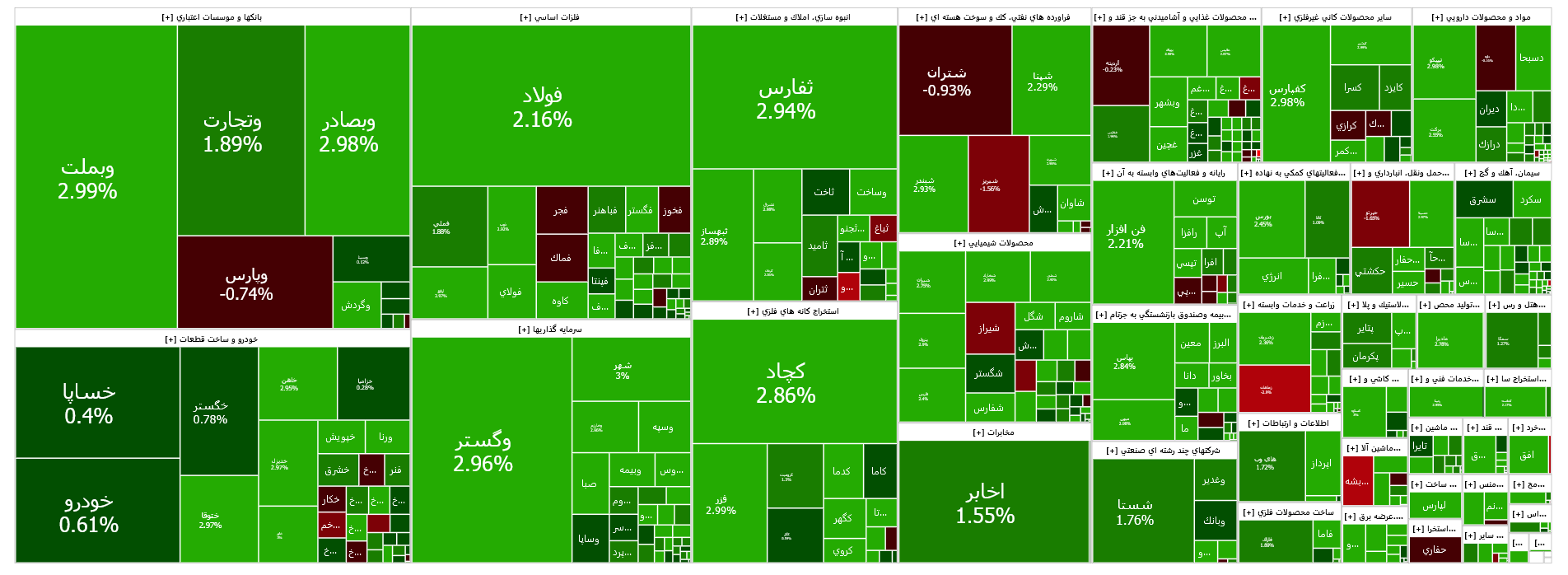 رشد ۱۹ واحدی شاخص کل بورس رشد ۱۹ واحدی شاخص کل بورس
