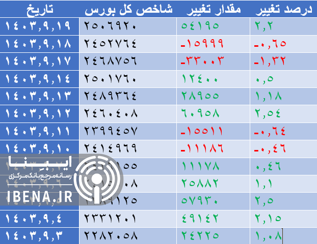 رشد ۱۹ واحدی شاخص کل بورس رشد ۱۹ واحدی شاخص کل بورس