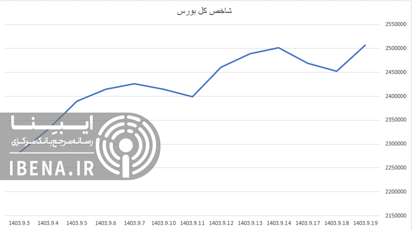 رشد ۱۹ واحدی شاخص کل بورس رشد ۱۹ واحدی شاخص کل بورس