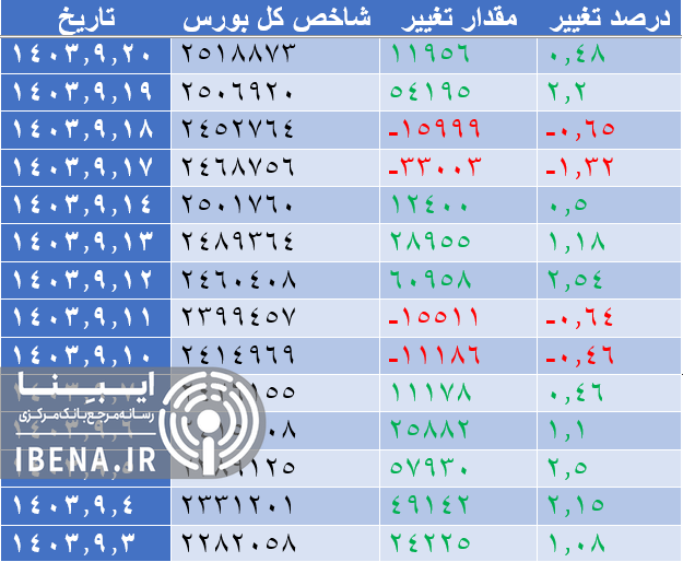ورود ۱۰۲ میلیارد تومان نقدینگی به بورس ورود ۱۰۲ میلیارد تومان نقدینگی به بورس