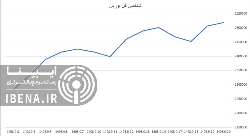 ورود ۱۰۲ میلیارد تومان نقدینگی به بورس ورود ۱۰۲ میلیارد تومان نقدینگی به بورس