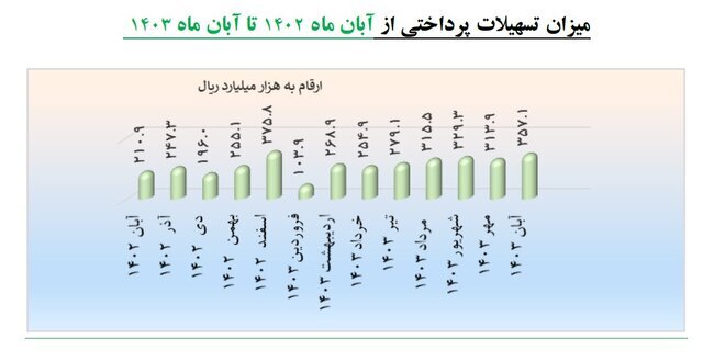 افزایش ۴۶ درصدی پرداخت تسهیلات به شرکتهای دانش بنیان افزایش ۴۶ درصدی پرداخت تسهیلات به شرکتهای دانش بنیان