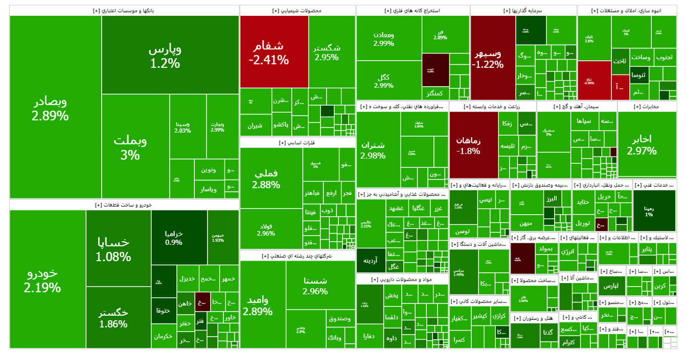 رشد ۳۳ هزار واحدی شاخص کل بورس رشد ۳۳ هزار واحدی شاخص کل بورس